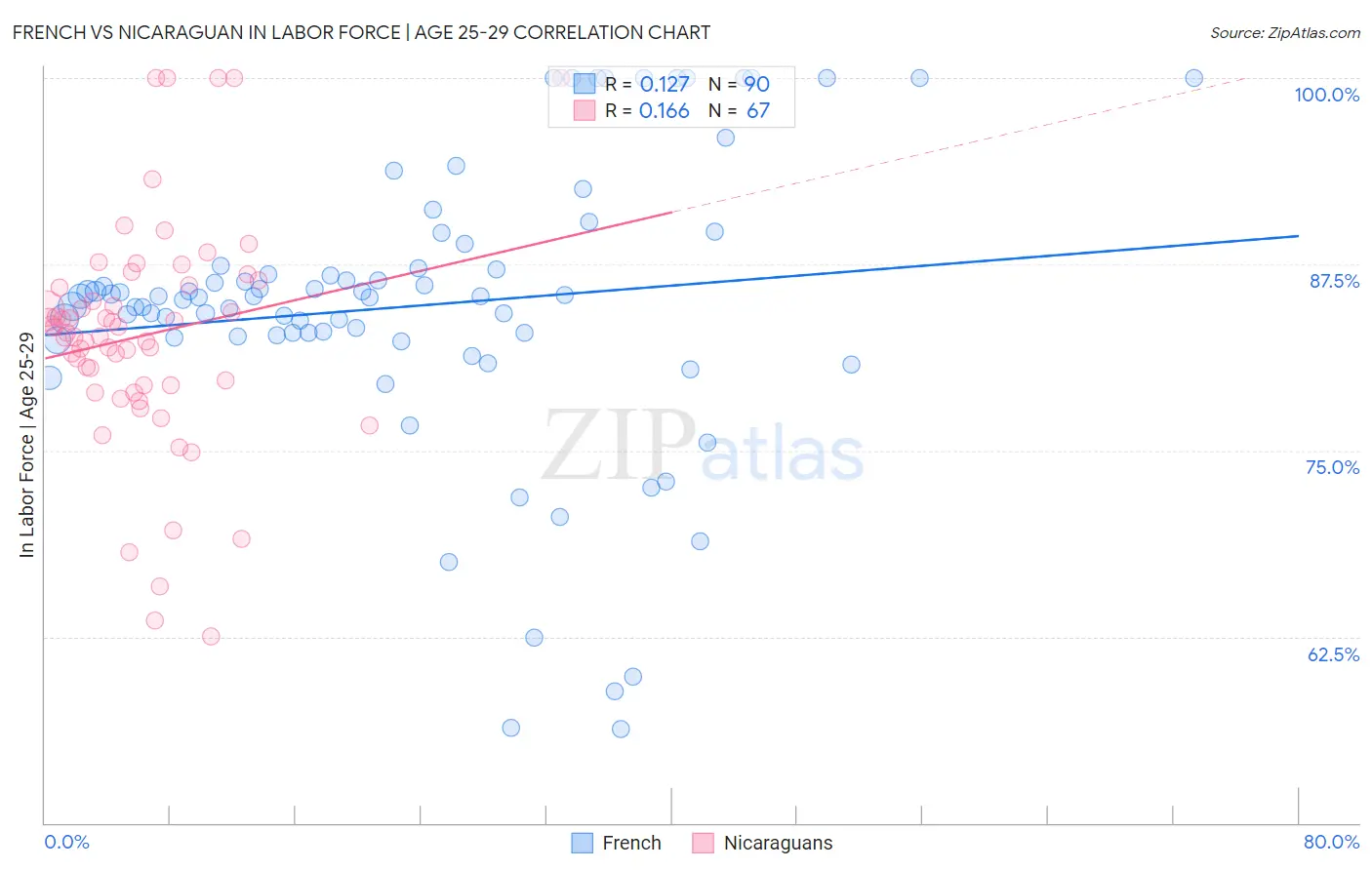 French vs Nicaraguan In Labor Force | Age 25-29