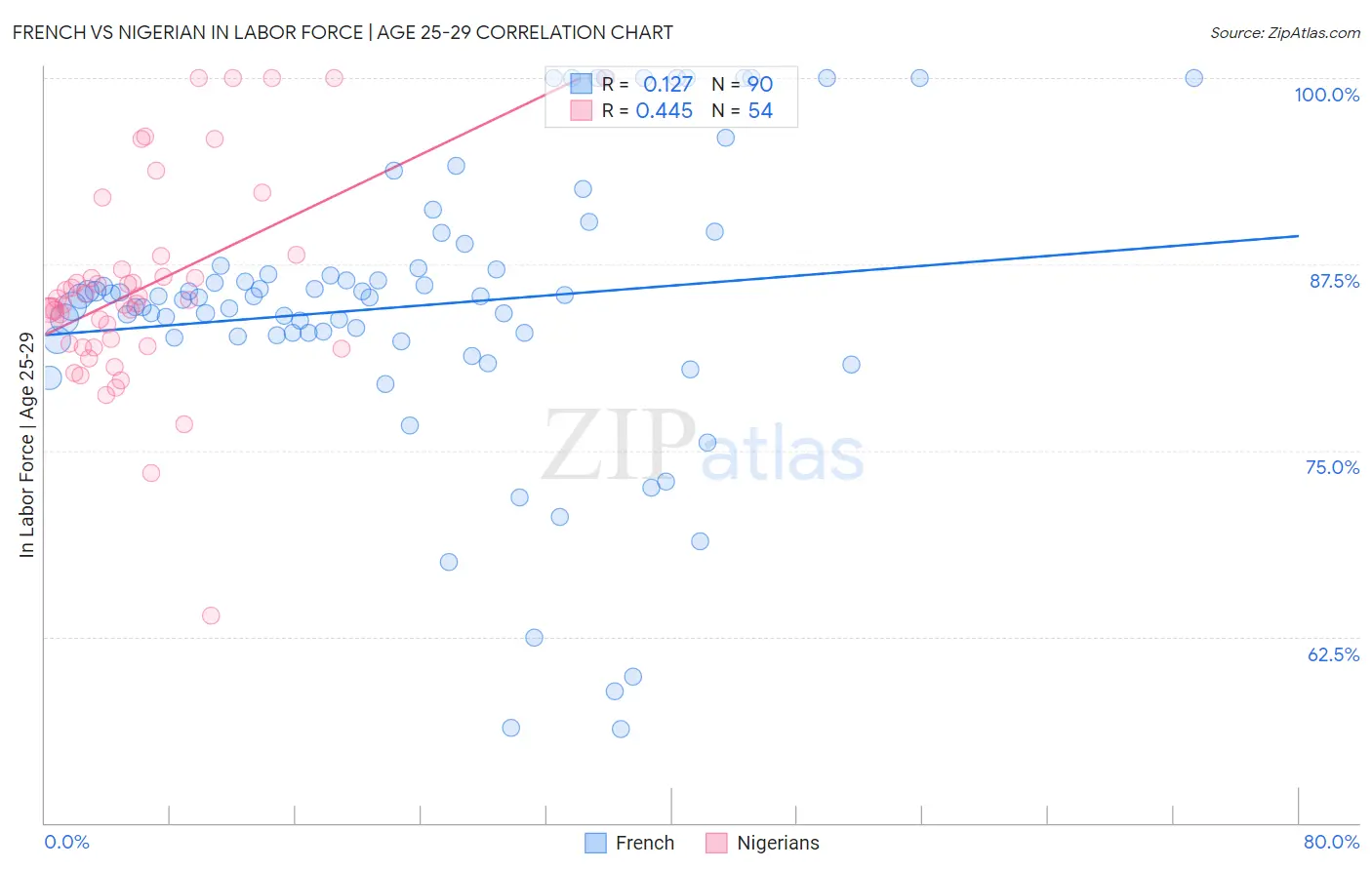 French vs Nigerian In Labor Force | Age 25-29