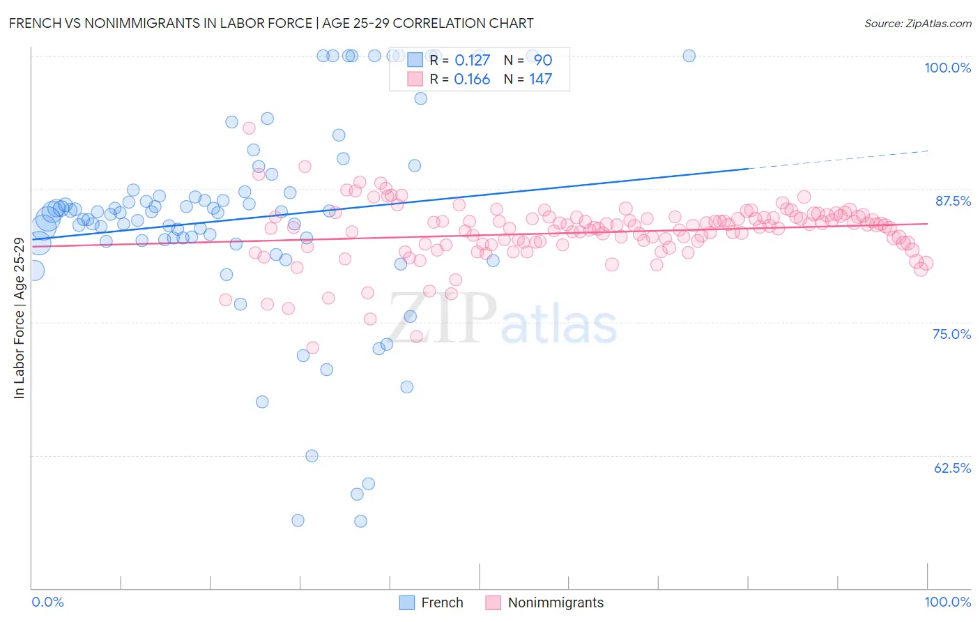French vs Nonimmigrants In Labor Force | Age 25-29