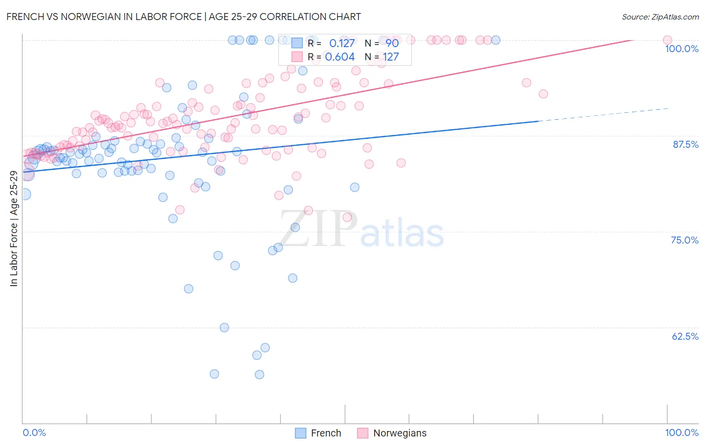 French vs Norwegian In Labor Force | Age 25-29