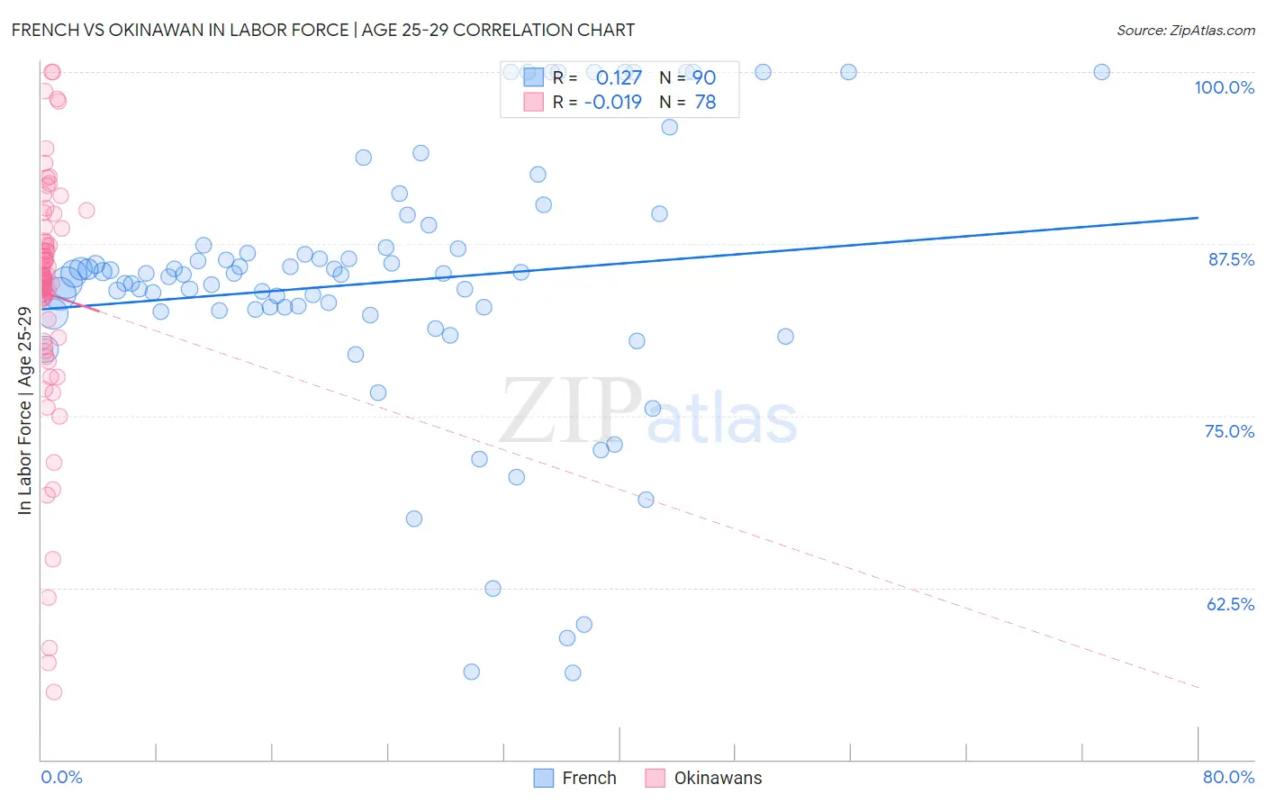 French vs Okinawan In Labor Force | Age 25-29
