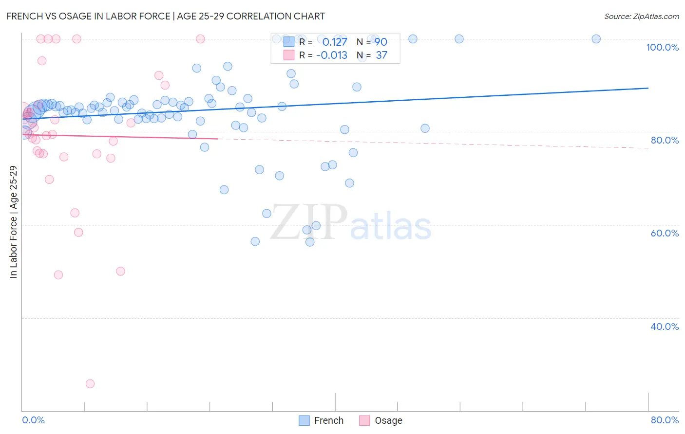 French vs Osage In Labor Force | Age 25-29