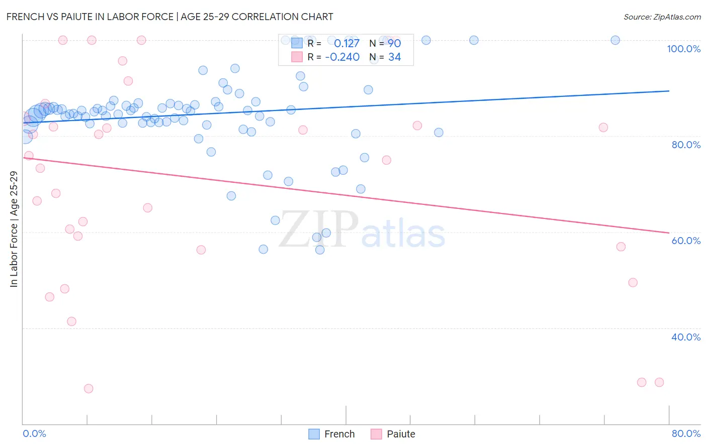 French vs Paiute In Labor Force | Age 25-29