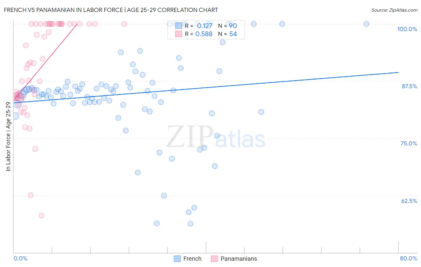 French vs Panamanian In Labor Force | Age 25-29