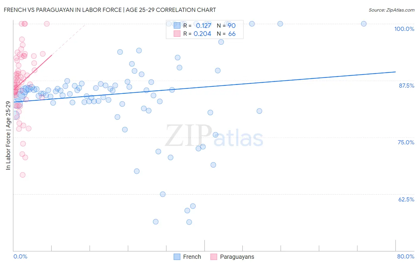 French vs Paraguayan In Labor Force | Age 25-29