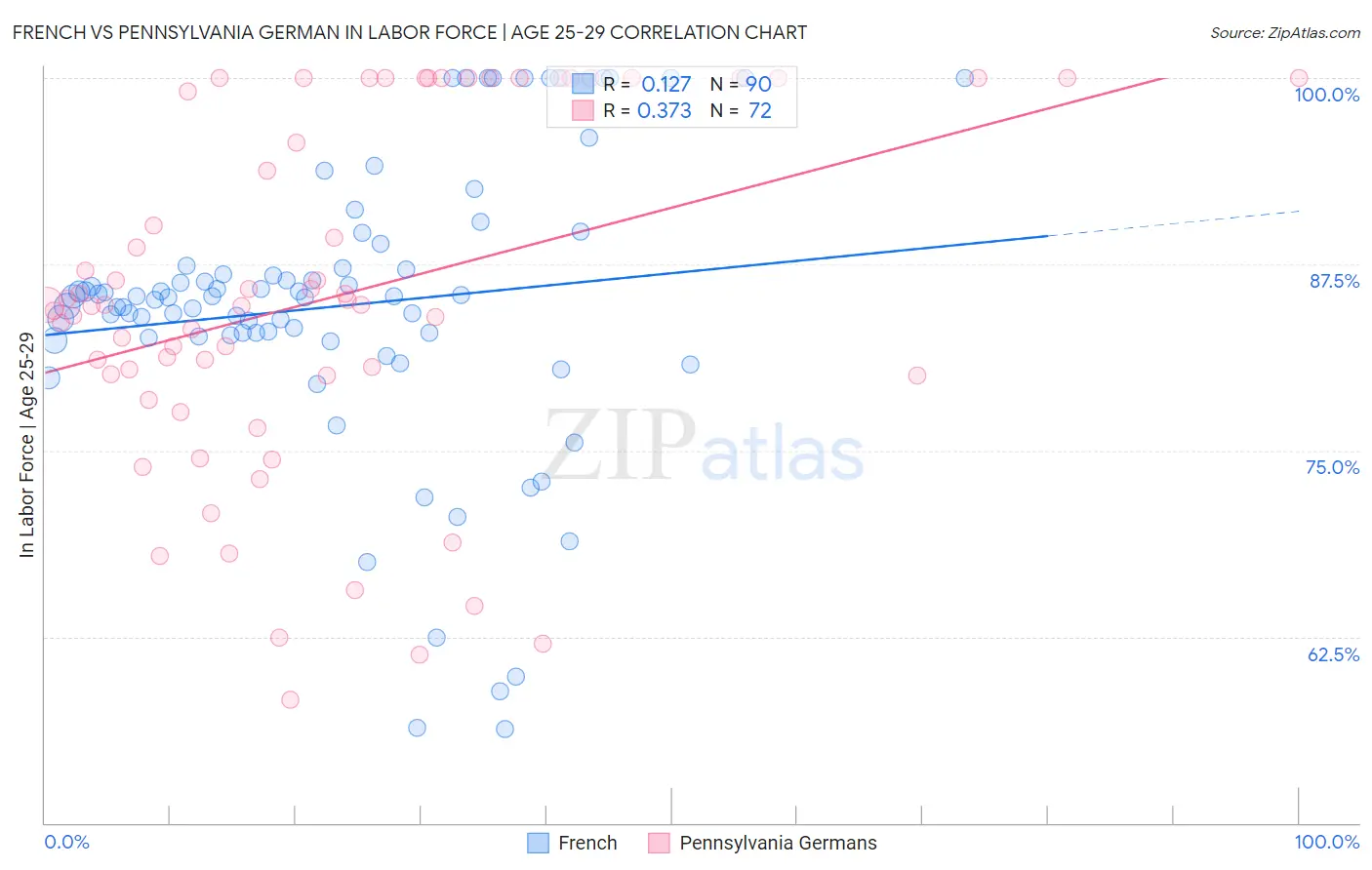 French vs Pennsylvania German In Labor Force | Age 25-29