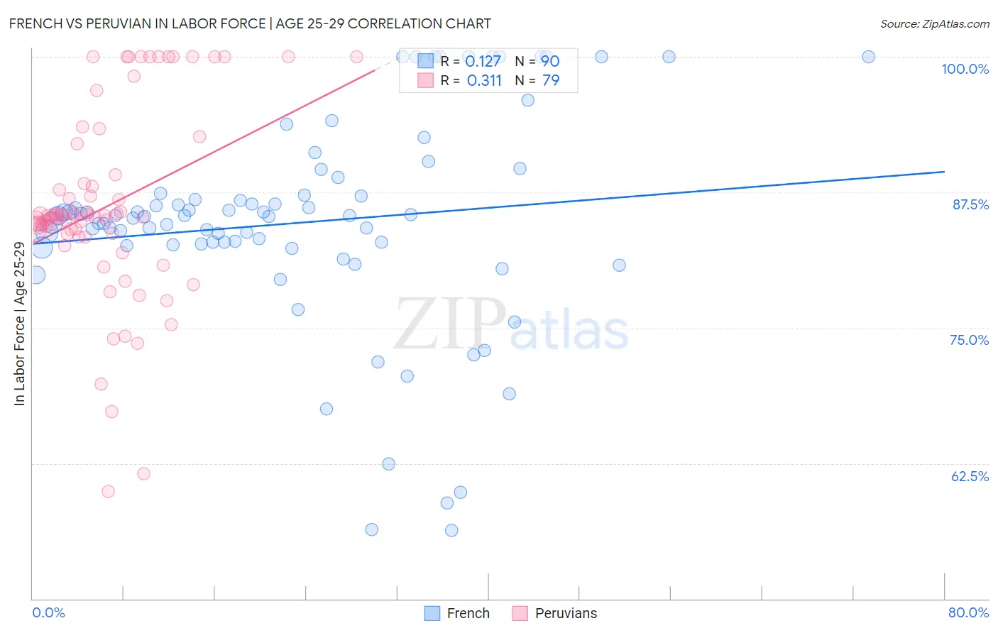 French vs Peruvian In Labor Force | Age 25-29