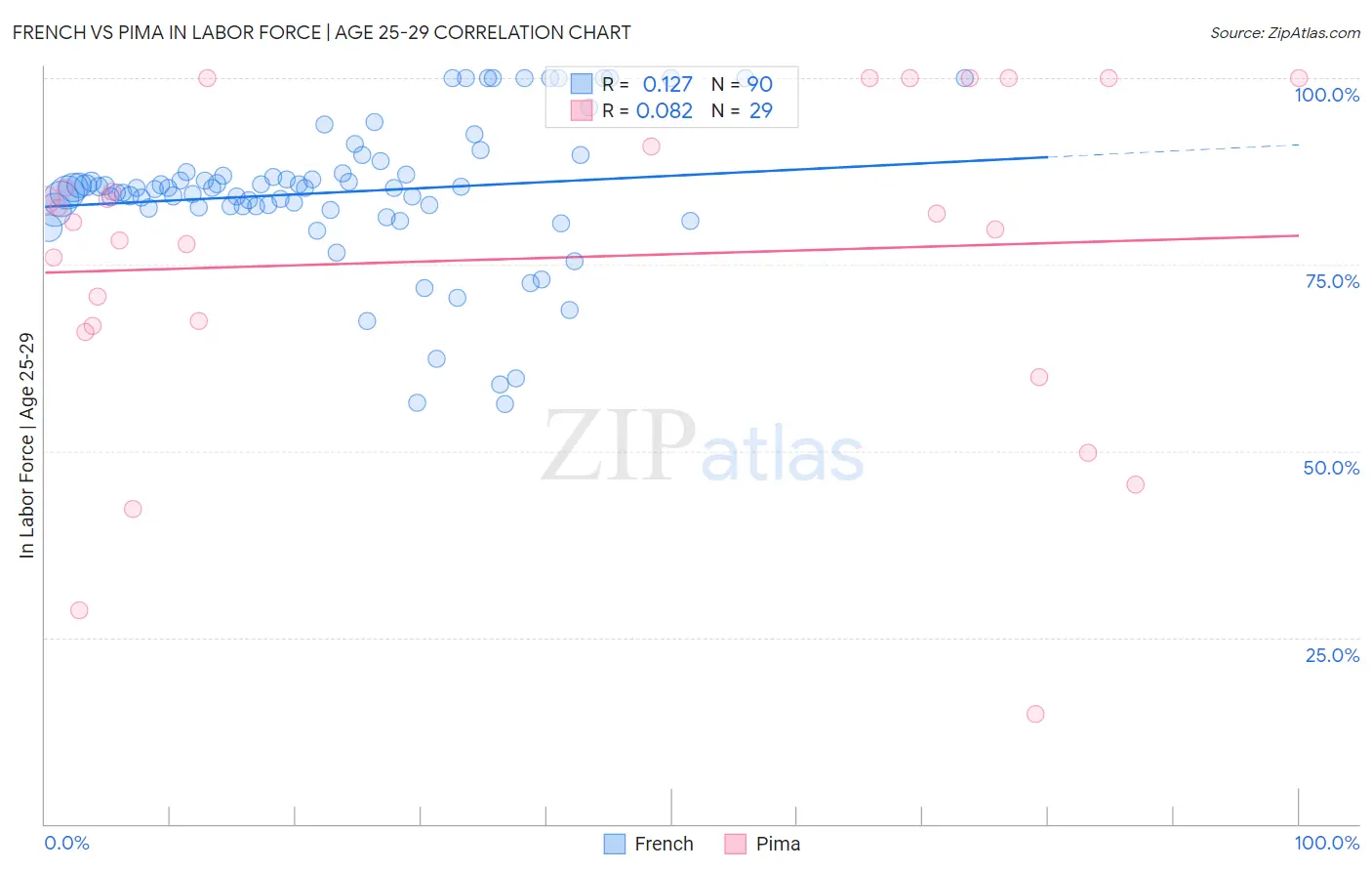 French vs Pima In Labor Force | Age 25-29