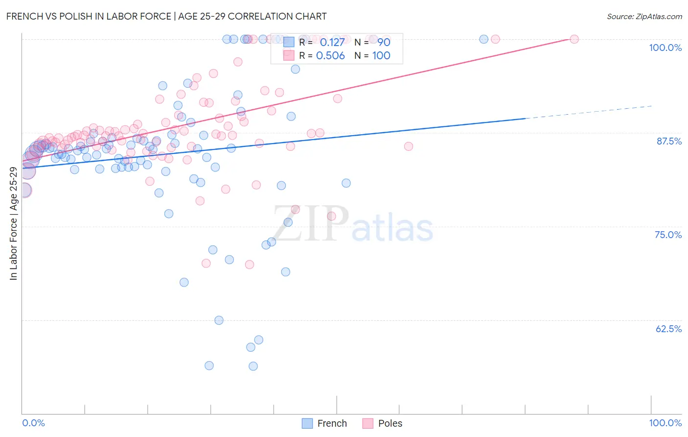 French vs Polish In Labor Force | Age 25-29