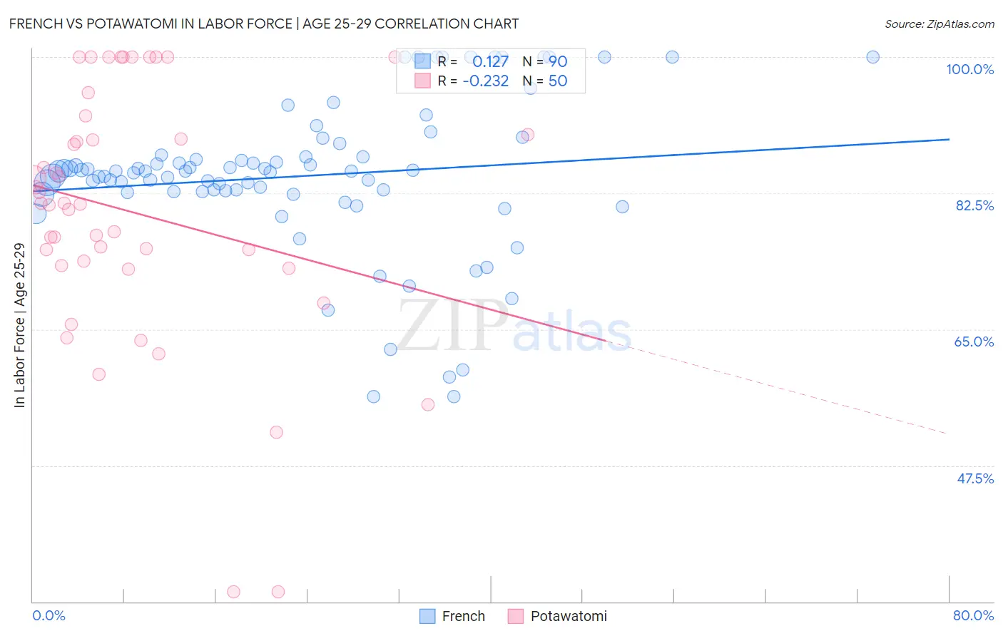 French vs Potawatomi In Labor Force | Age 25-29