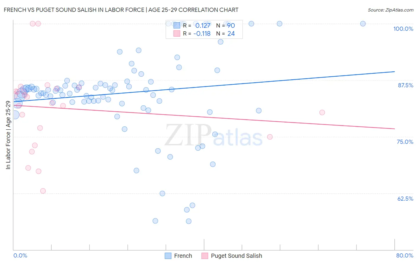 French vs Puget Sound Salish In Labor Force | Age 25-29