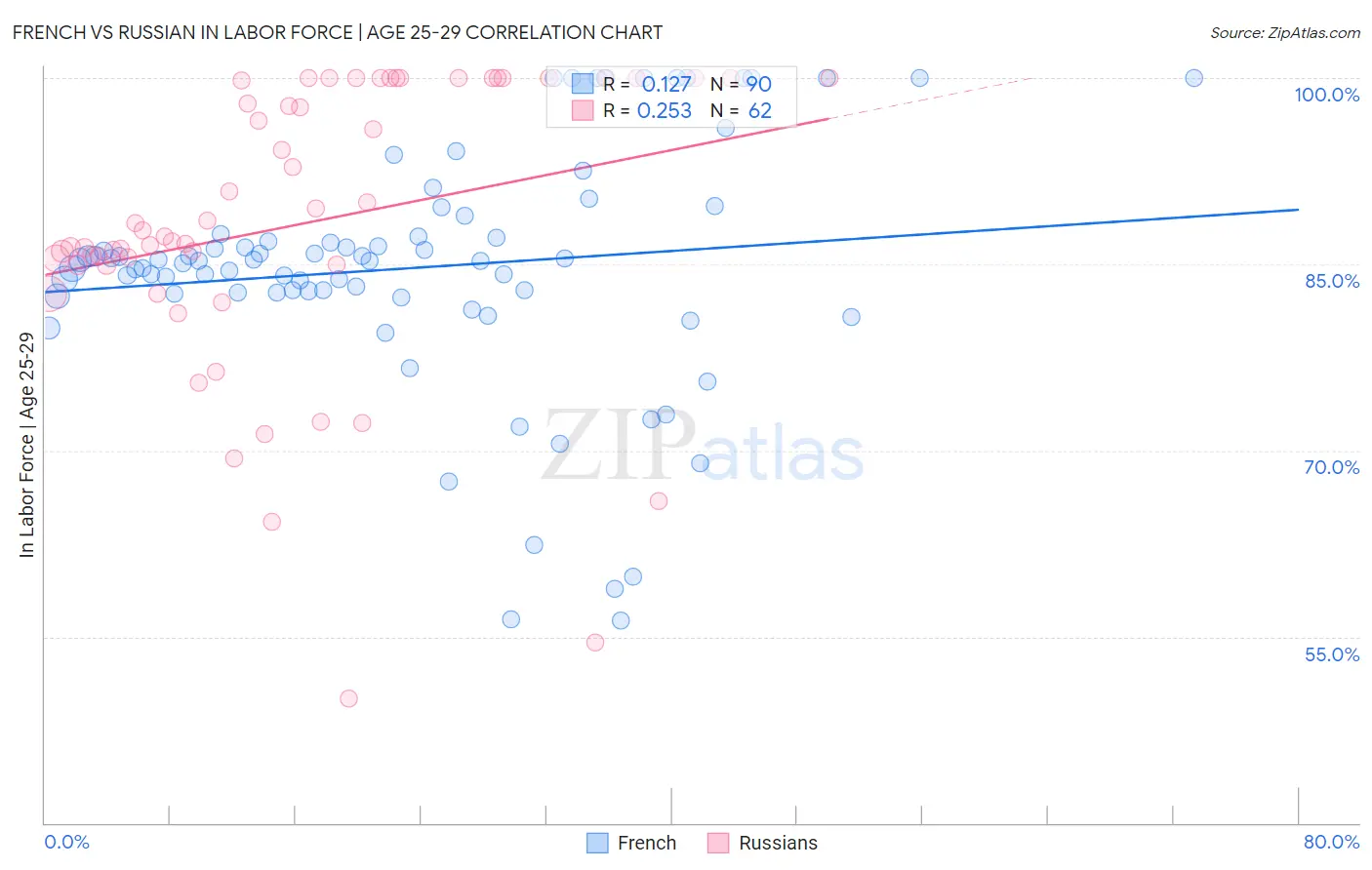 French vs Russian In Labor Force | Age 25-29