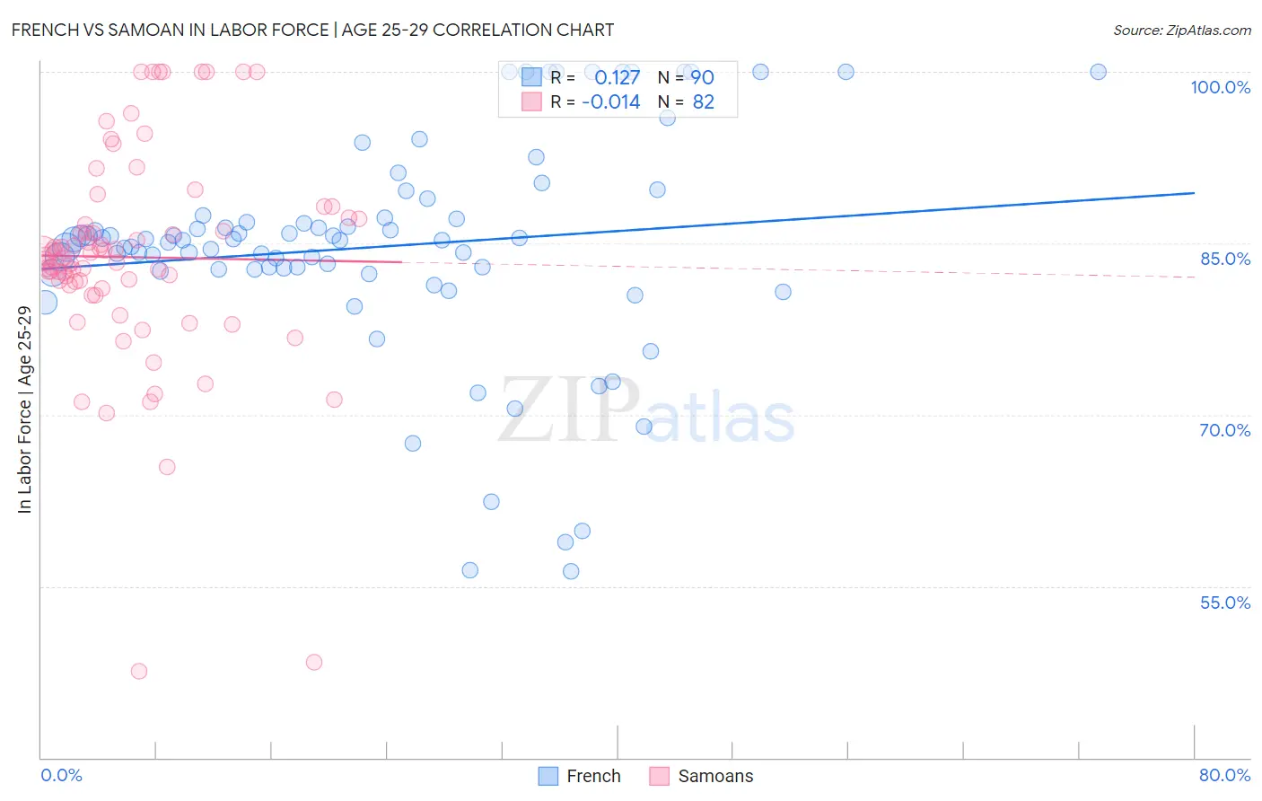 French vs Samoan In Labor Force | Age 25-29