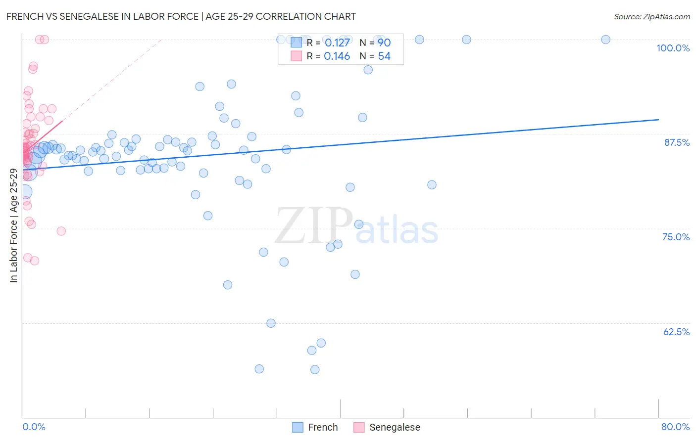 French vs Senegalese In Labor Force | Age 25-29