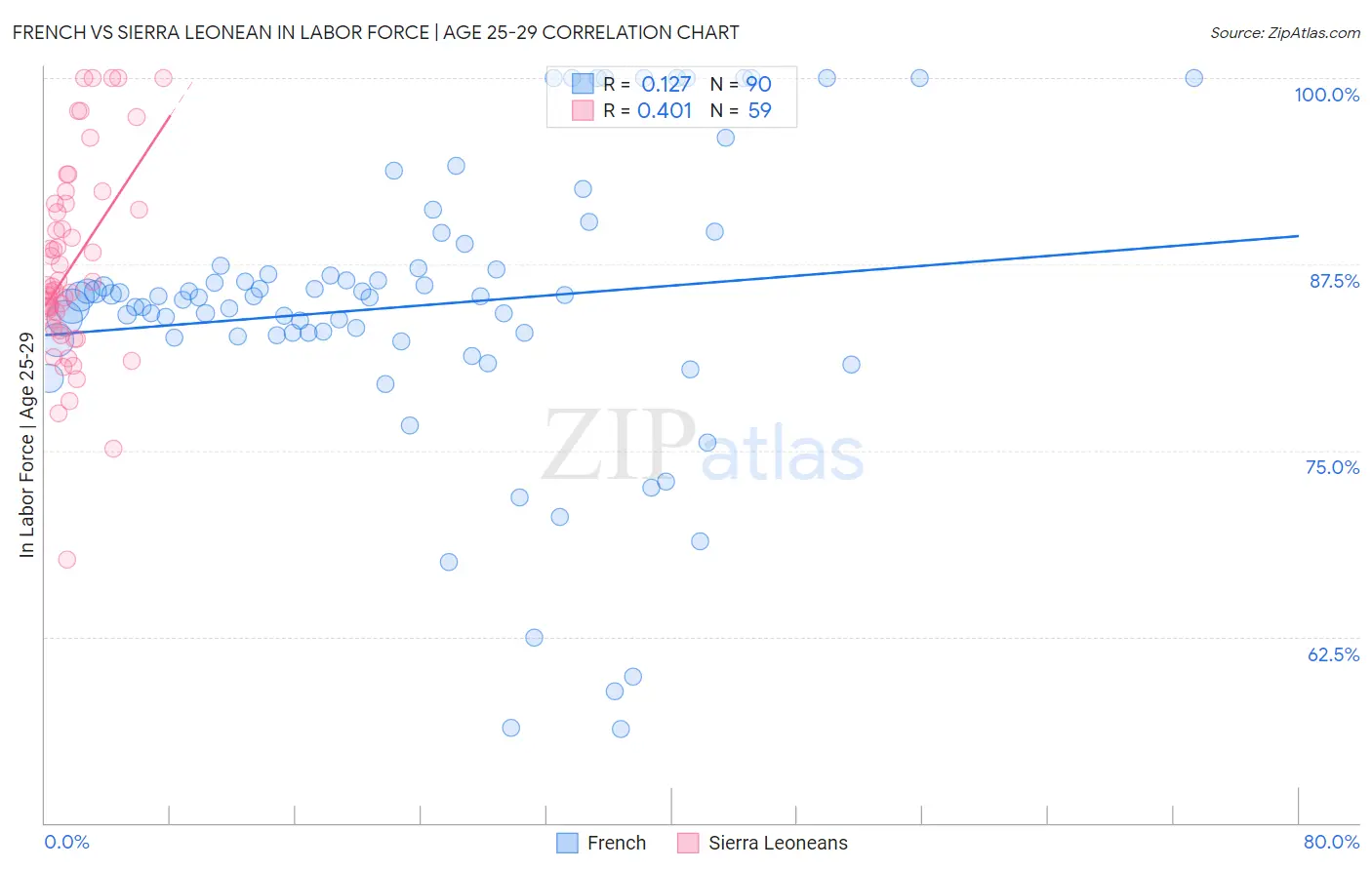 French vs Sierra Leonean In Labor Force | Age 25-29