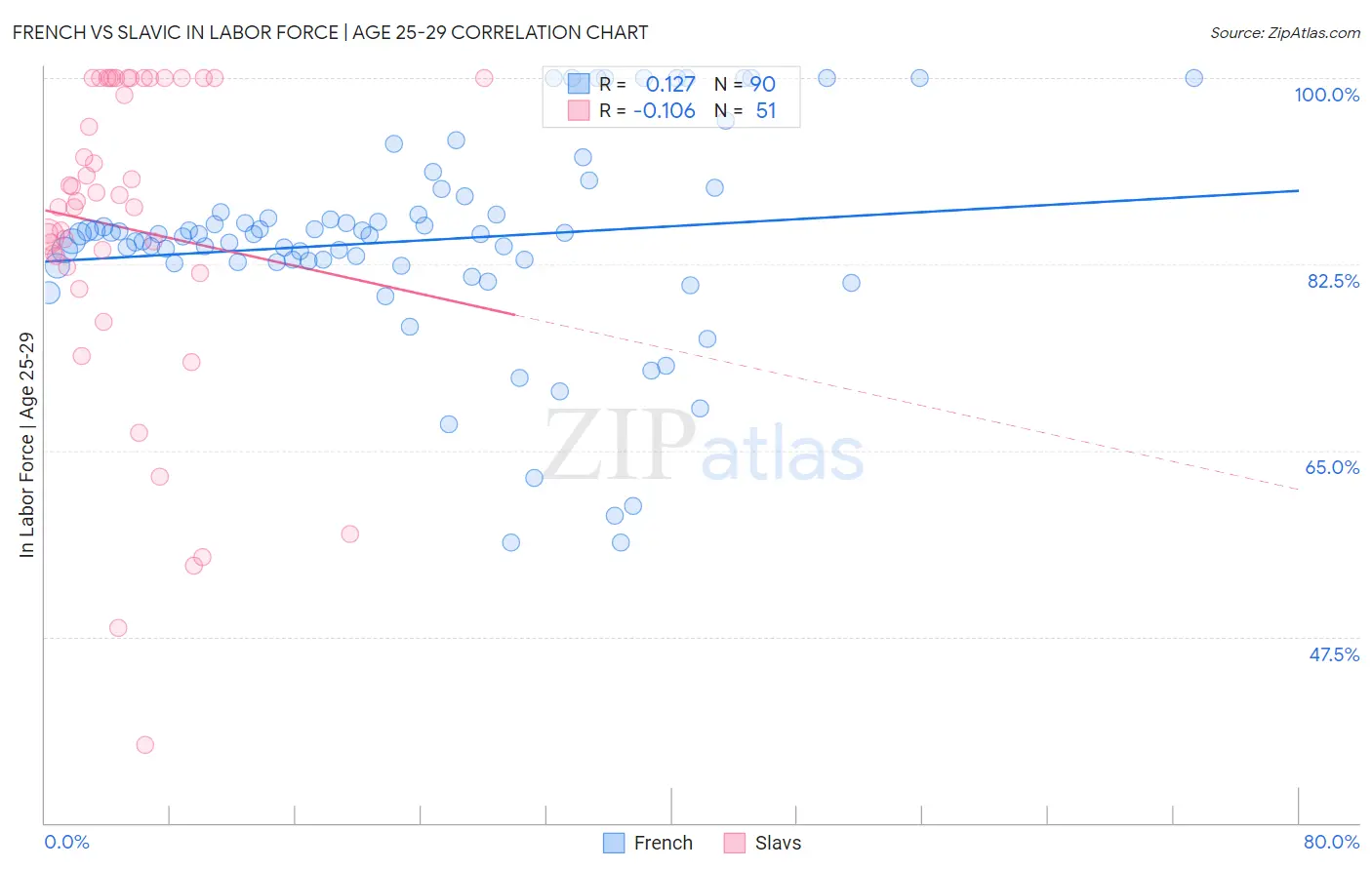 French vs Slavic In Labor Force | Age 25-29
