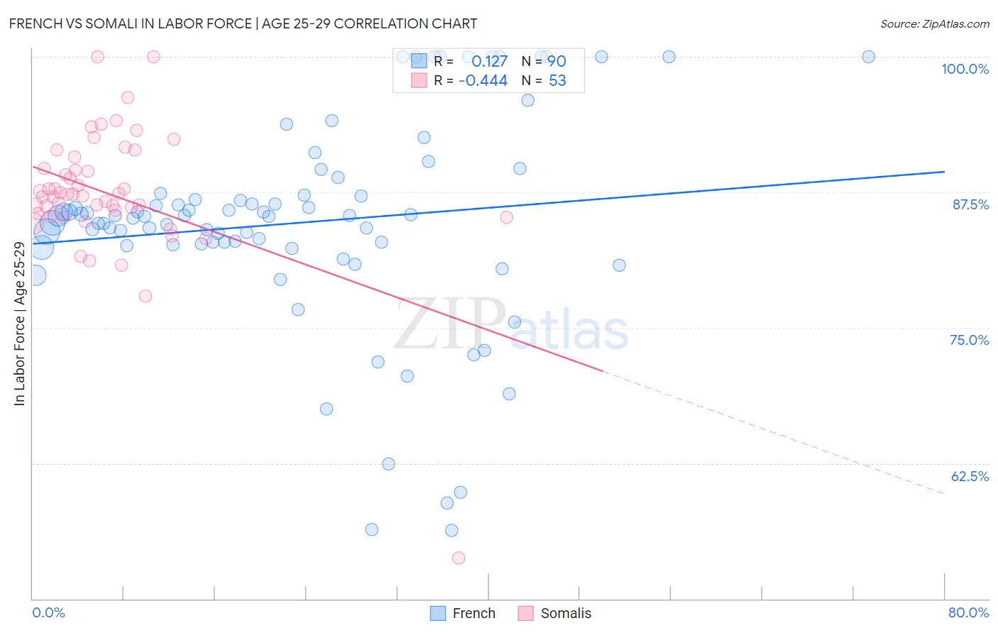 French vs Somali In Labor Force | Age 25-29