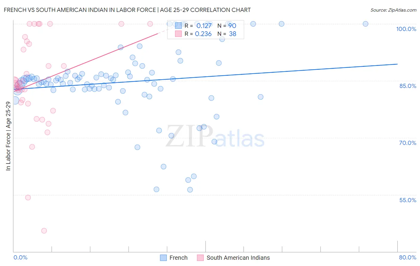 French vs South American Indian In Labor Force | Age 25-29