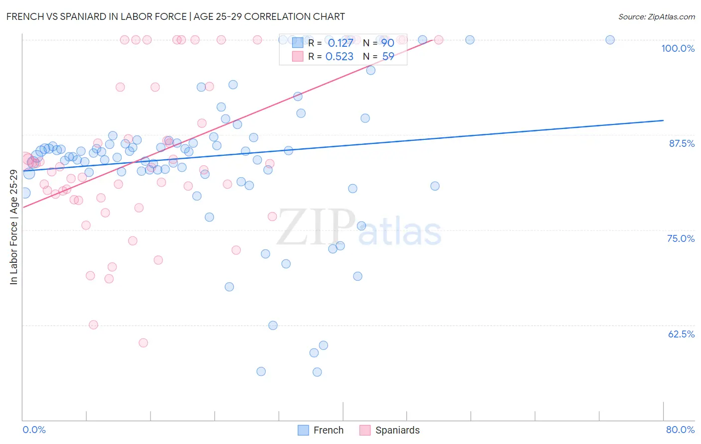 French vs Spaniard In Labor Force | Age 25-29