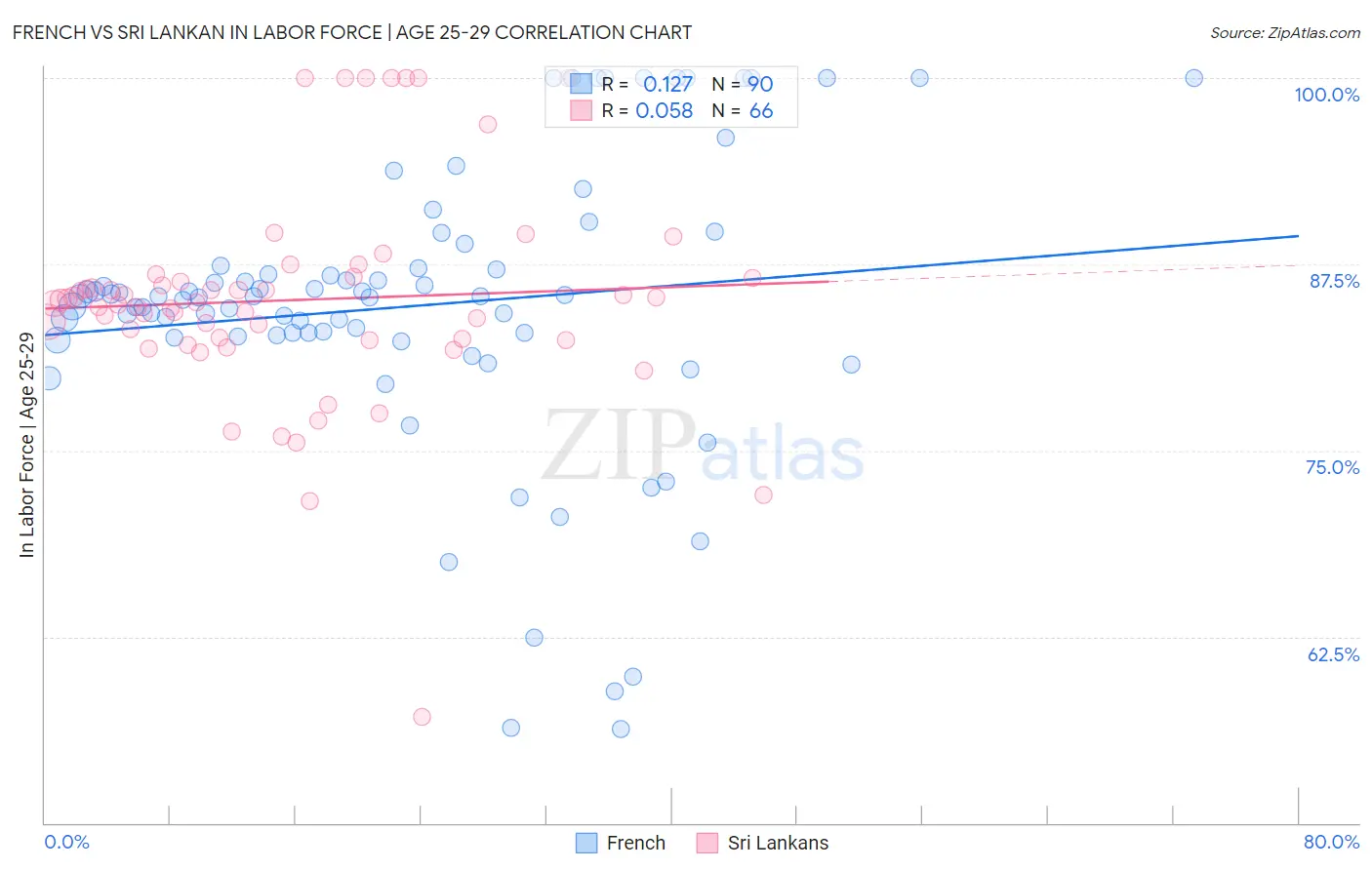 French vs Sri Lankan In Labor Force | Age 25-29