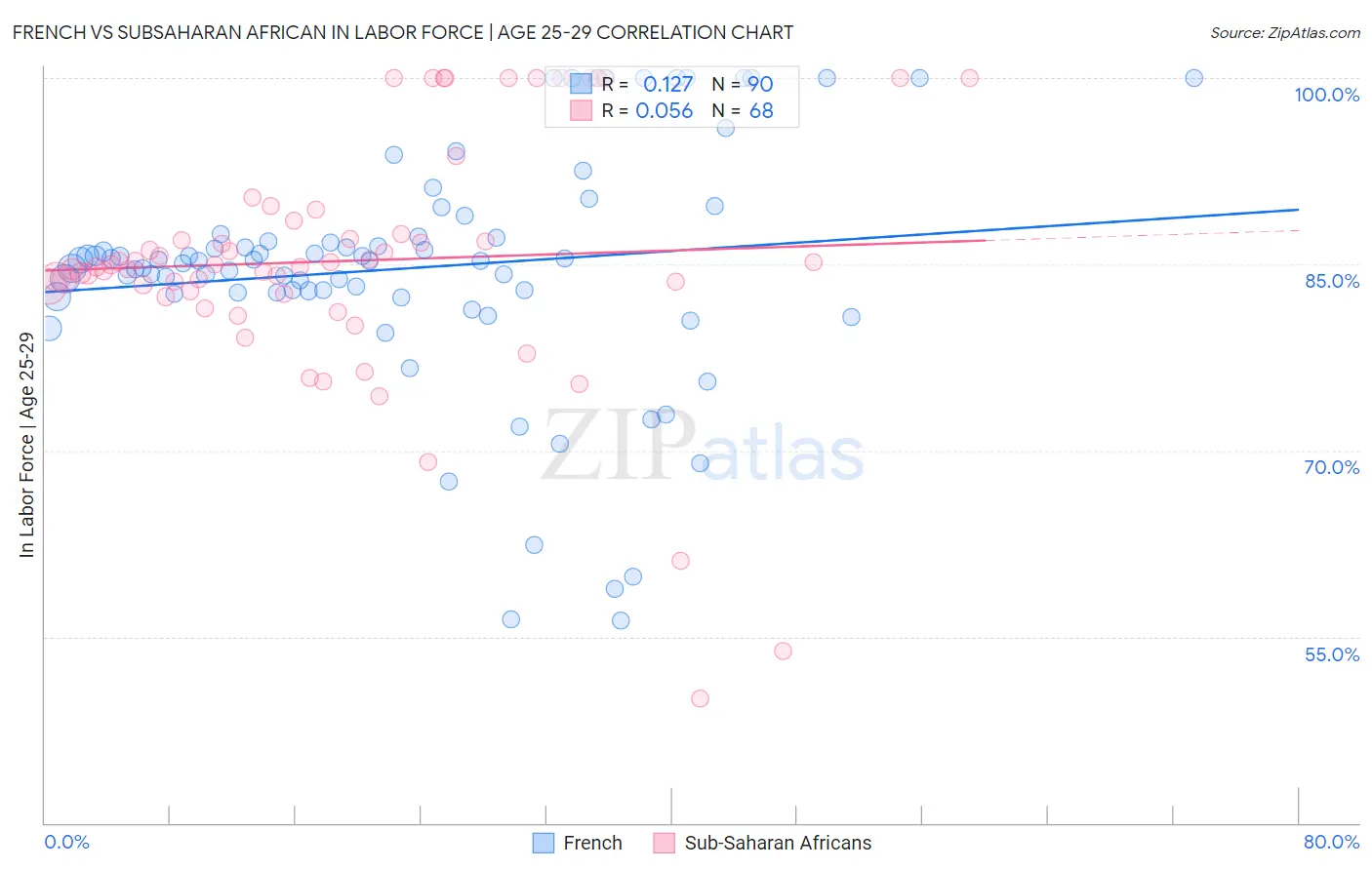 French vs Subsaharan African In Labor Force | Age 25-29