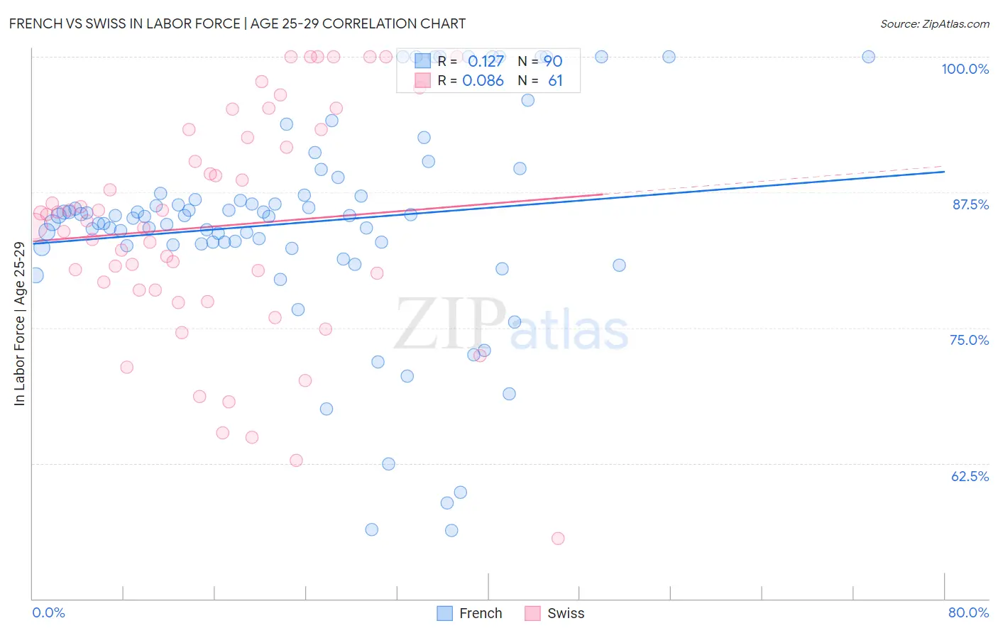 French vs Swiss In Labor Force | Age 25-29