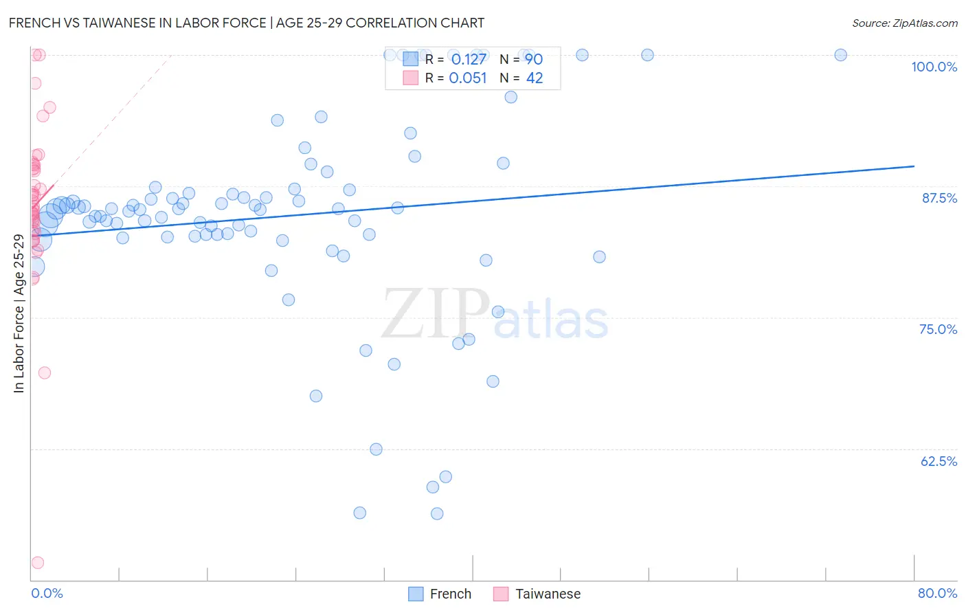 French vs Taiwanese In Labor Force | Age 25-29