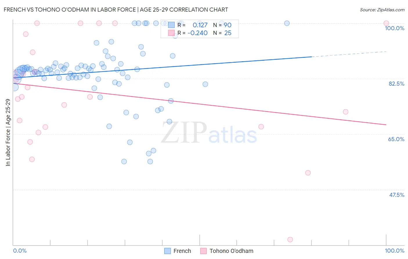 French vs Tohono O'odham In Labor Force | Age 25-29