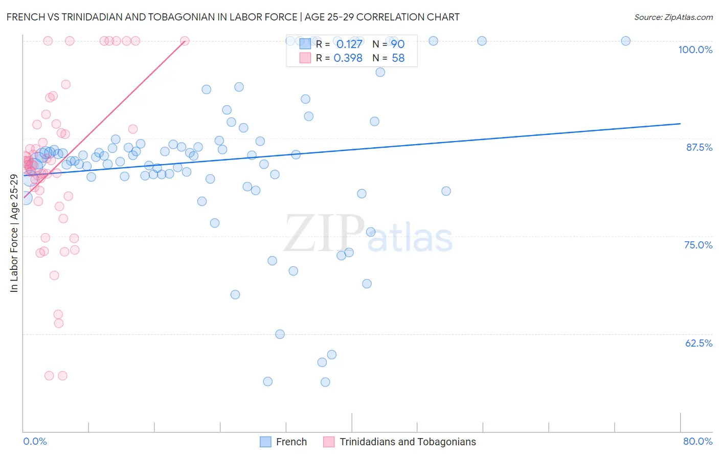 French vs Trinidadian and Tobagonian In Labor Force | Age 25-29