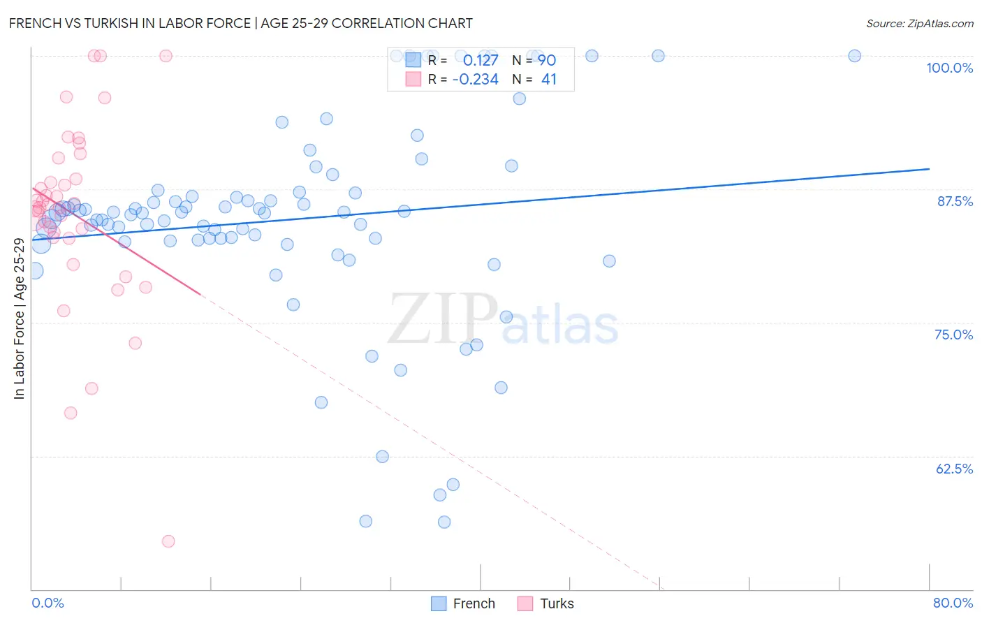 French vs Turkish In Labor Force | Age 25-29