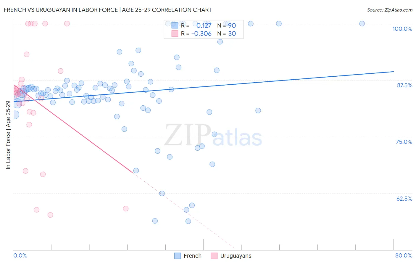 French vs Uruguayan In Labor Force | Age 25-29