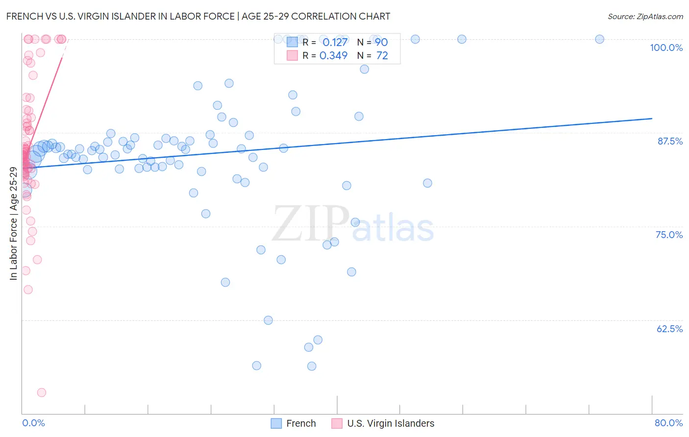 French vs U.S. Virgin Islander In Labor Force | Age 25-29