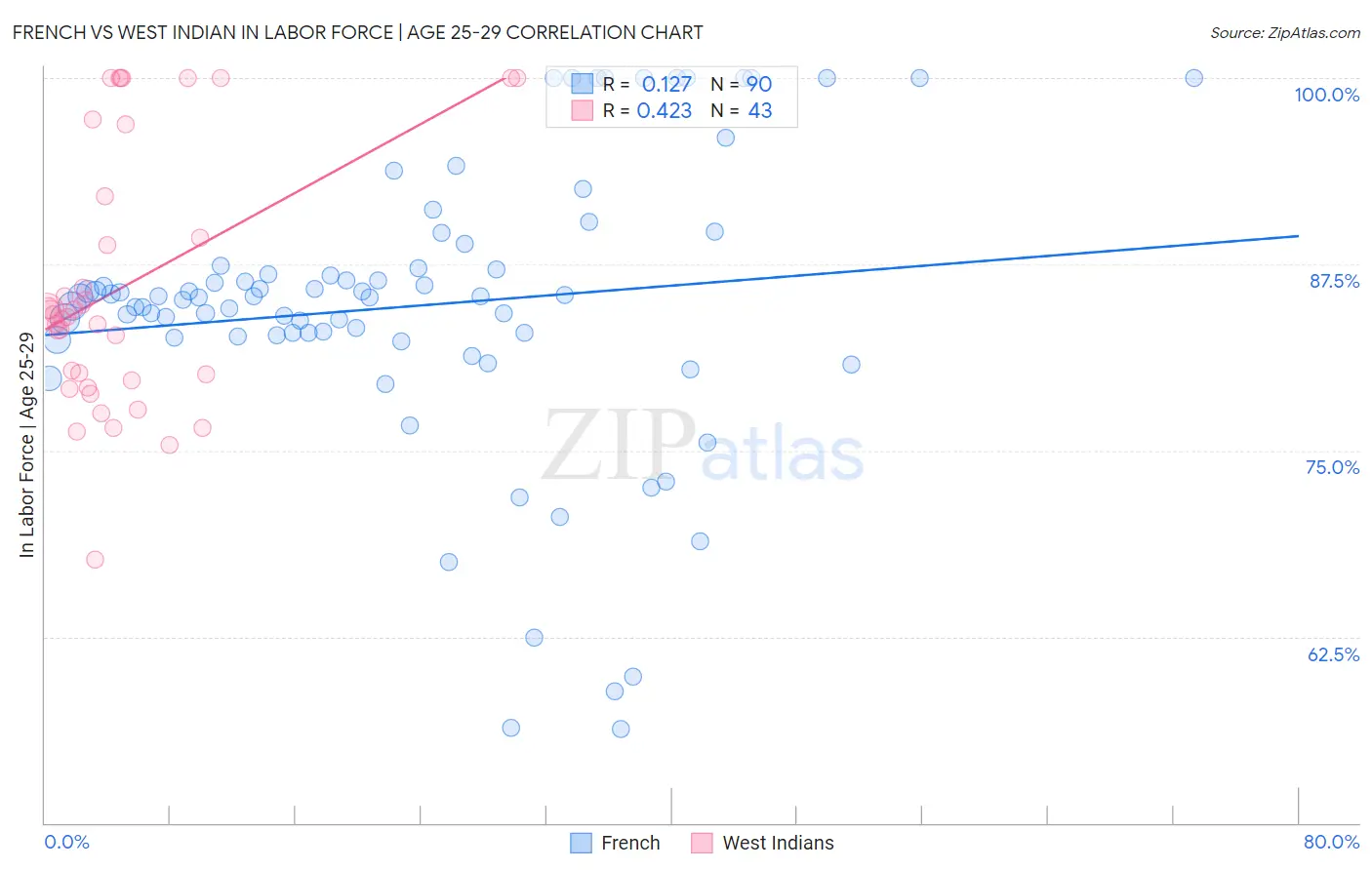 French vs West Indian In Labor Force | Age 25-29