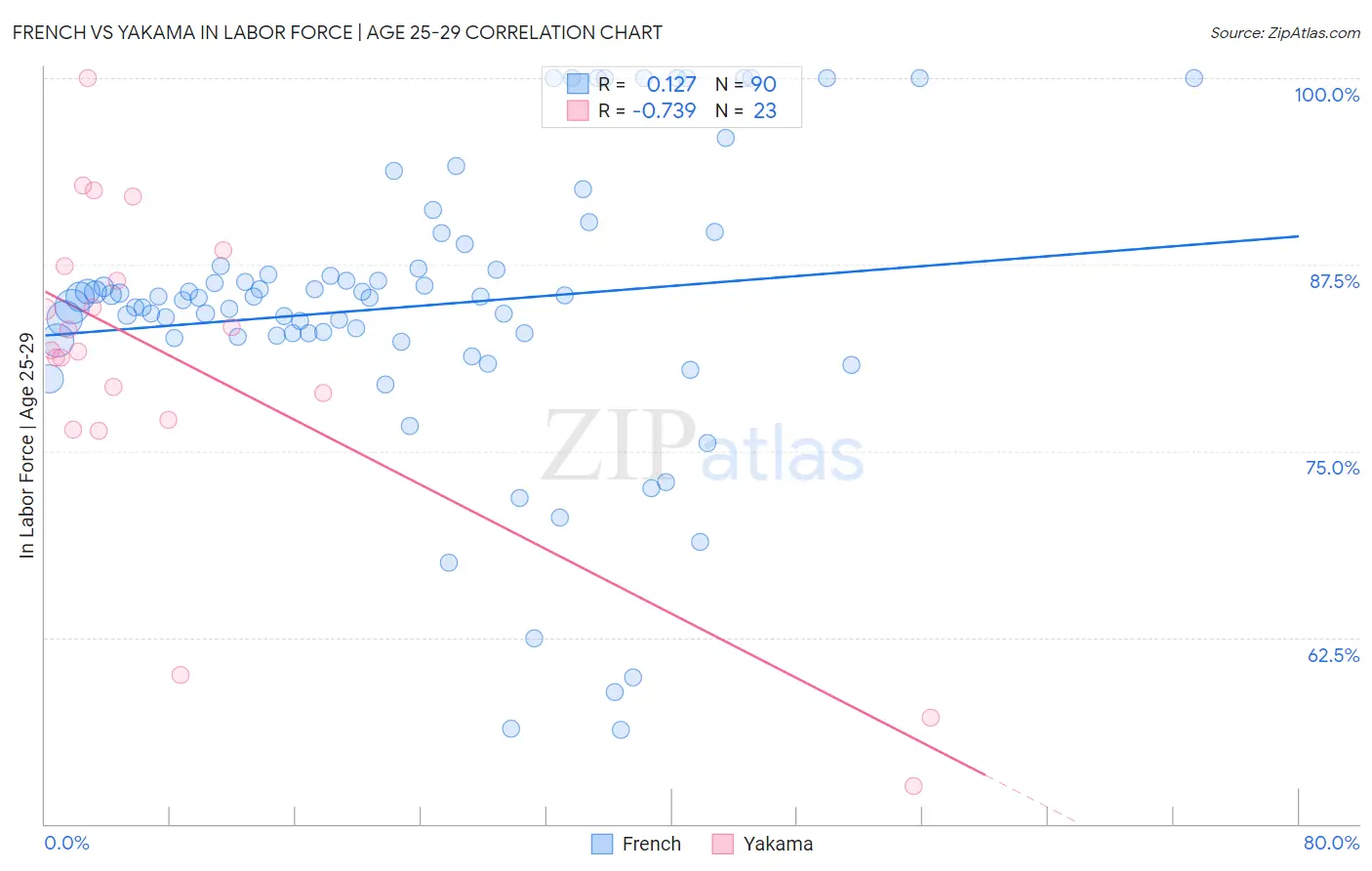 French vs Yakama In Labor Force | Age 25-29