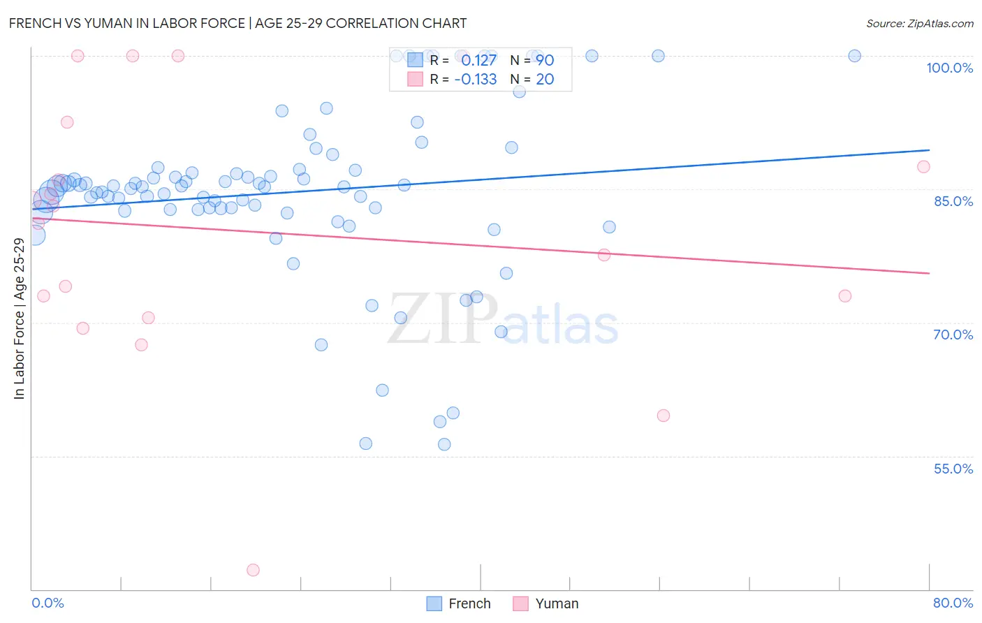 French vs Yuman In Labor Force | Age 25-29