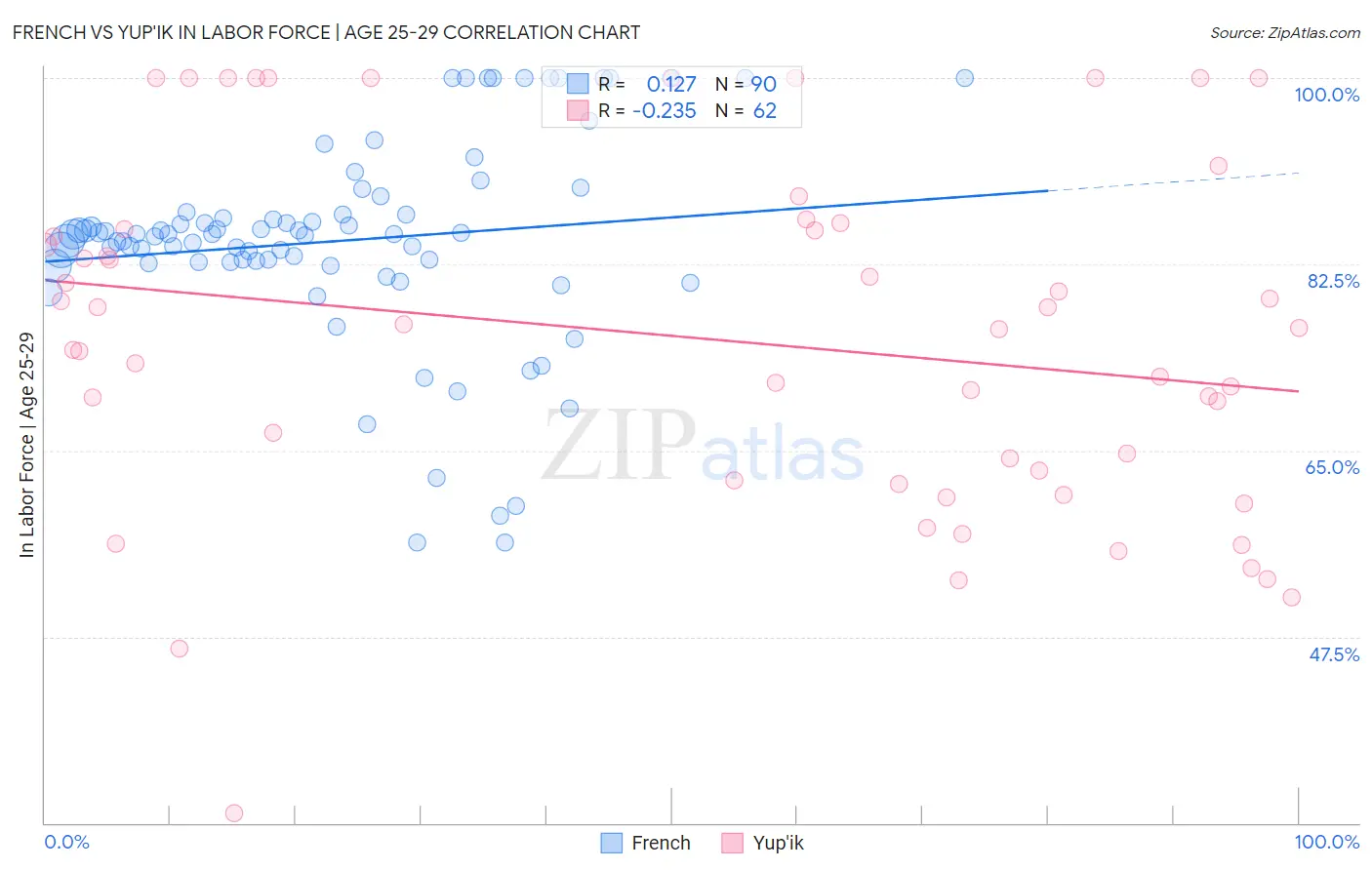 French vs Yup'ik In Labor Force | Age 25-29