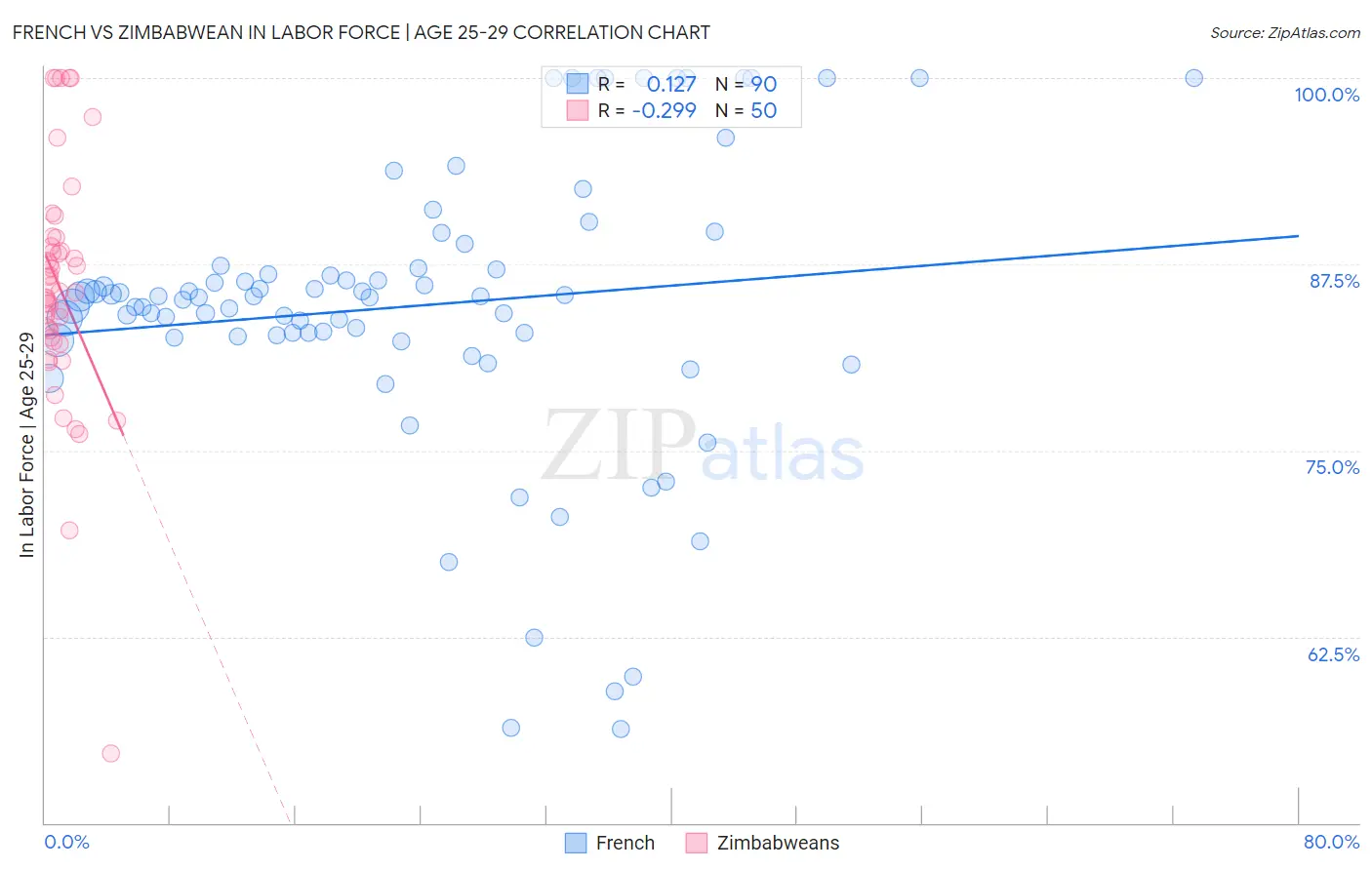 French vs Zimbabwean In Labor Force | Age 25-29
