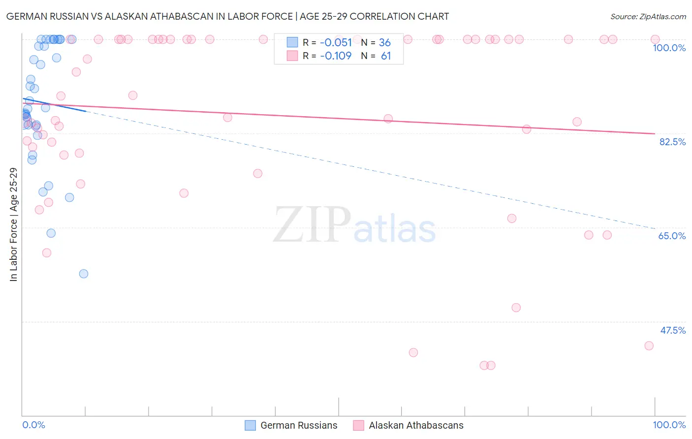 German Russian vs Alaskan Athabascan In Labor Force | Age 25-29