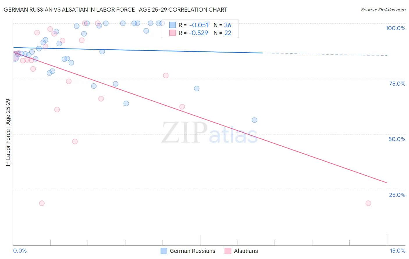 German Russian vs Alsatian In Labor Force | Age 25-29