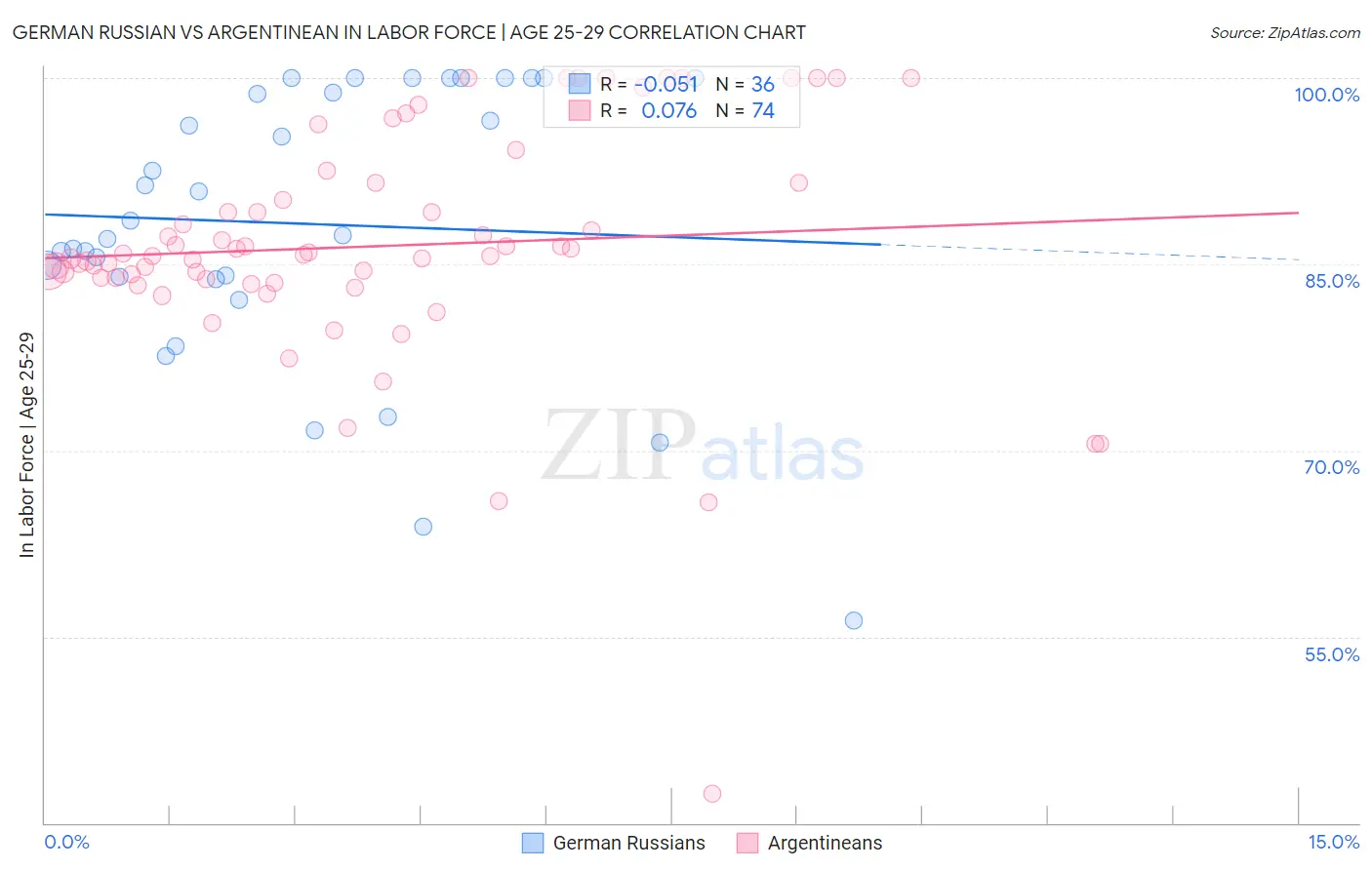 German Russian vs Argentinean In Labor Force | Age 25-29