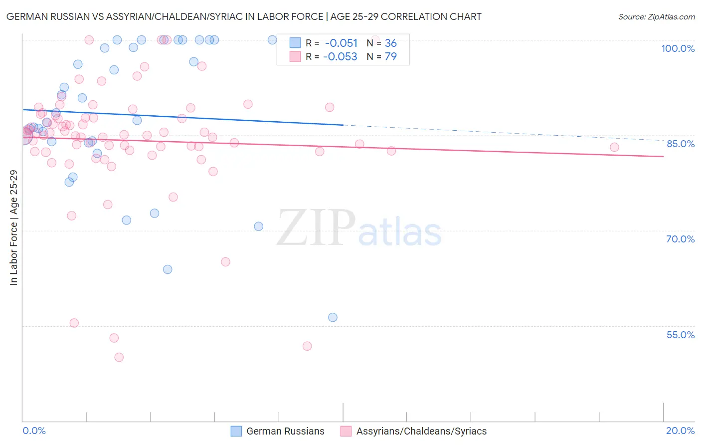 German Russian vs Assyrian/Chaldean/Syriac In Labor Force | Age 25-29