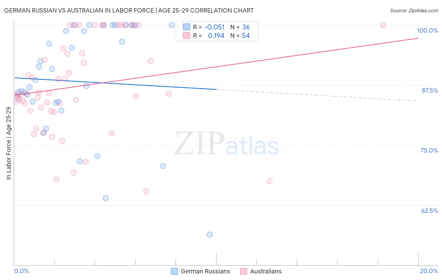 German Russian vs Australian In Labor Force | Age 25-29