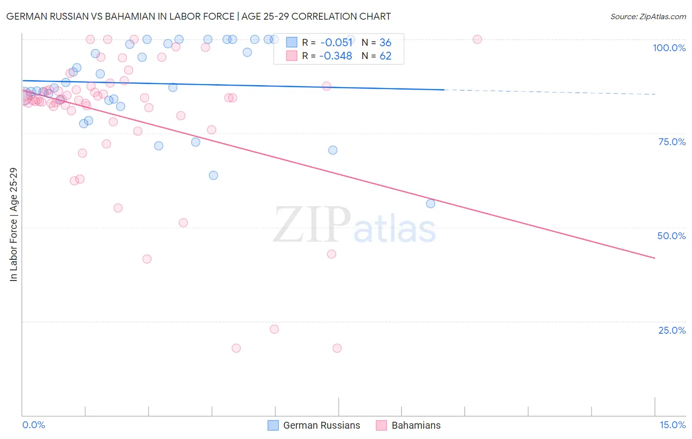 German Russian vs Bahamian In Labor Force | Age 25-29