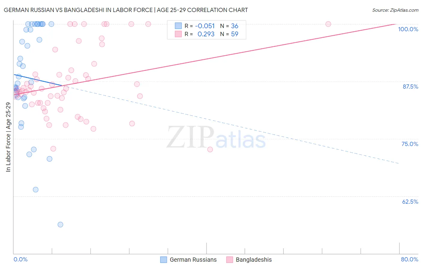 German Russian vs Bangladeshi In Labor Force | Age 25-29