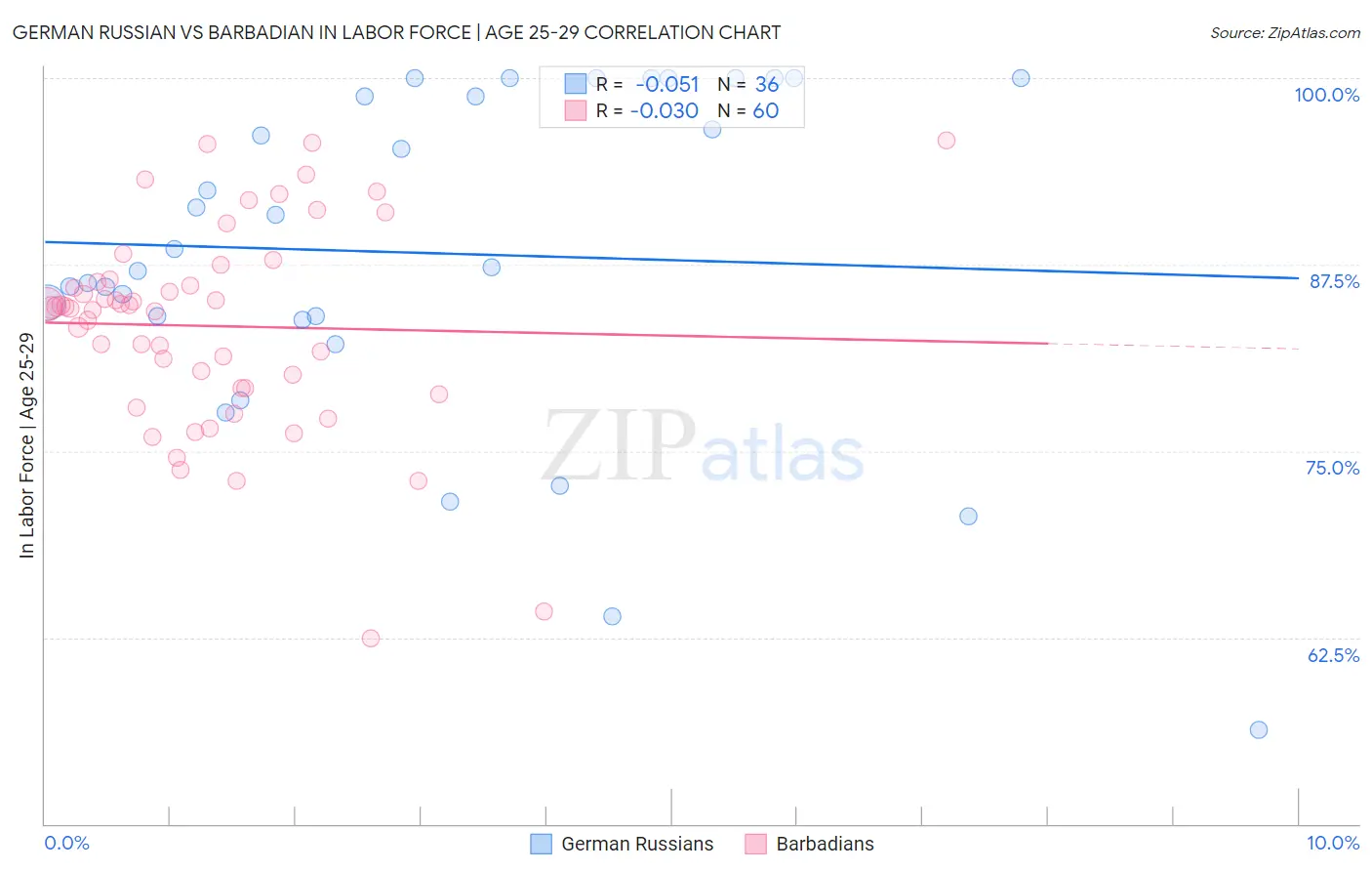 German Russian vs Barbadian In Labor Force | Age 25-29