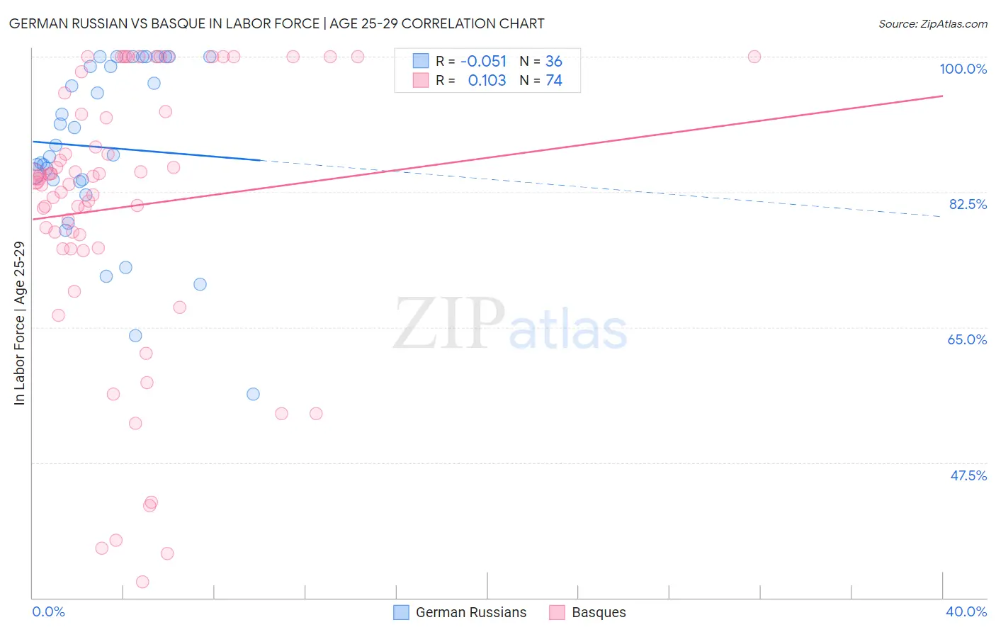 German Russian vs Basque In Labor Force | Age 25-29