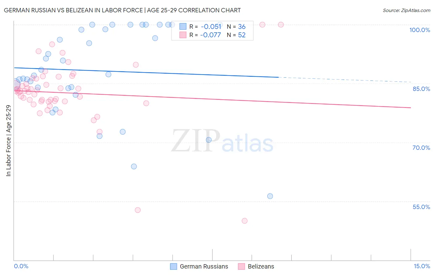 German Russian vs Belizean In Labor Force | Age 25-29