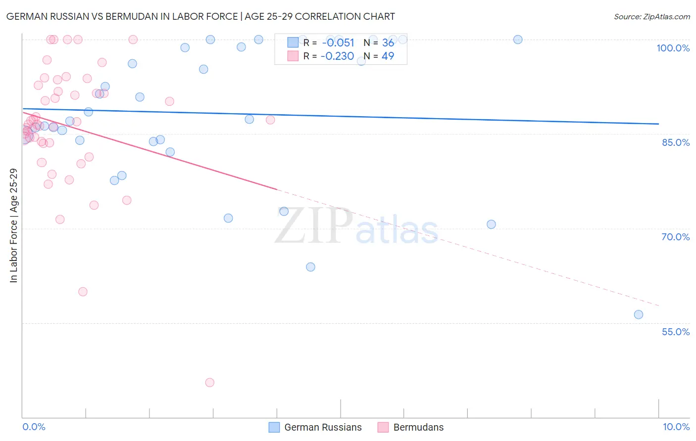 German Russian vs Bermudan In Labor Force | Age 25-29