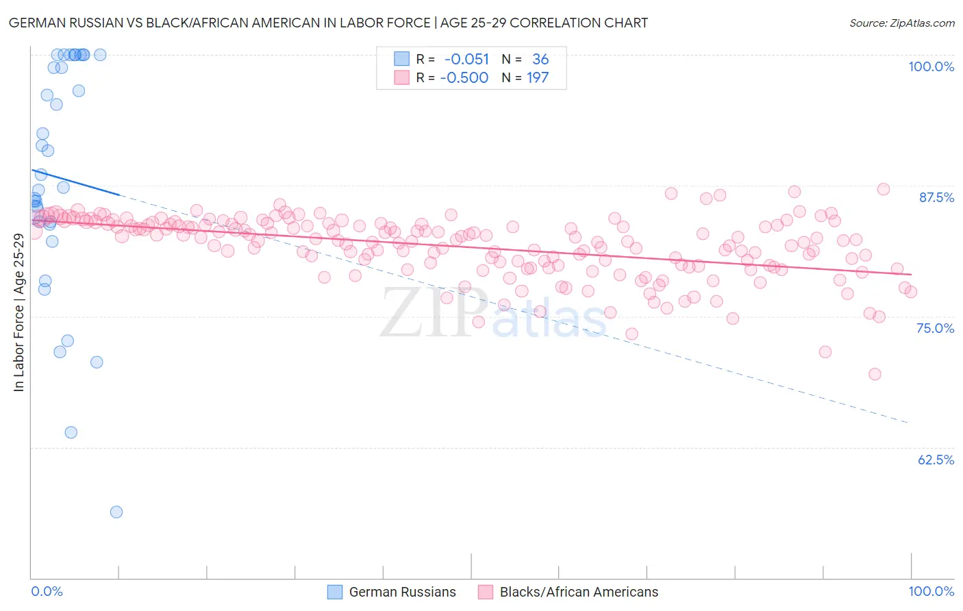 German Russian vs Black/African American In Labor Force | Age 25-29