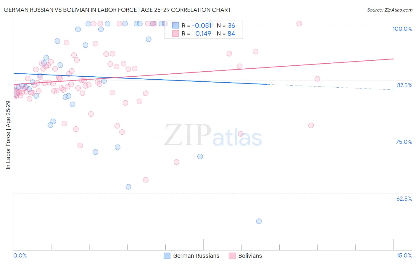 German Russian vs Bolivian In Labor Force | Age 25-29